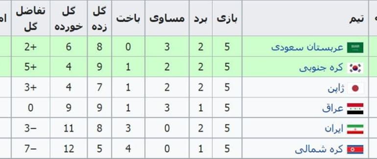 شلیک های مرگبار به دروازه بان قرن آسیا